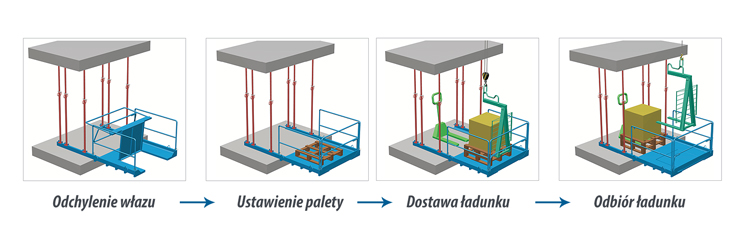 Podesty rozładunkowe